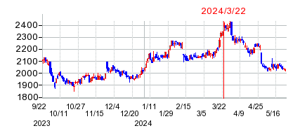 2024年3月22日 09:10前後のの株価チャート